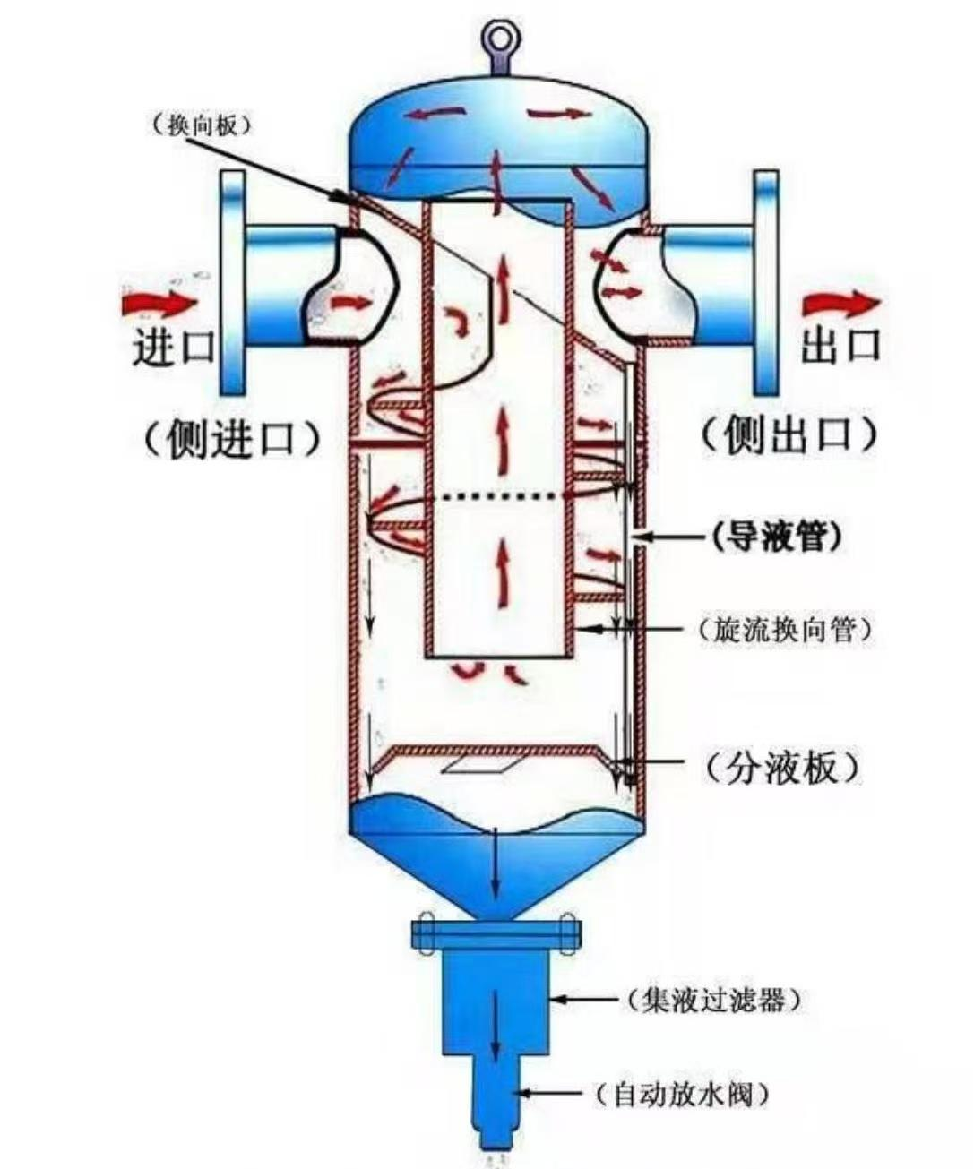 Air/Water Separator