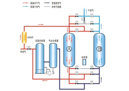 Micro-heat Regenerative Adsorption Air Dryer