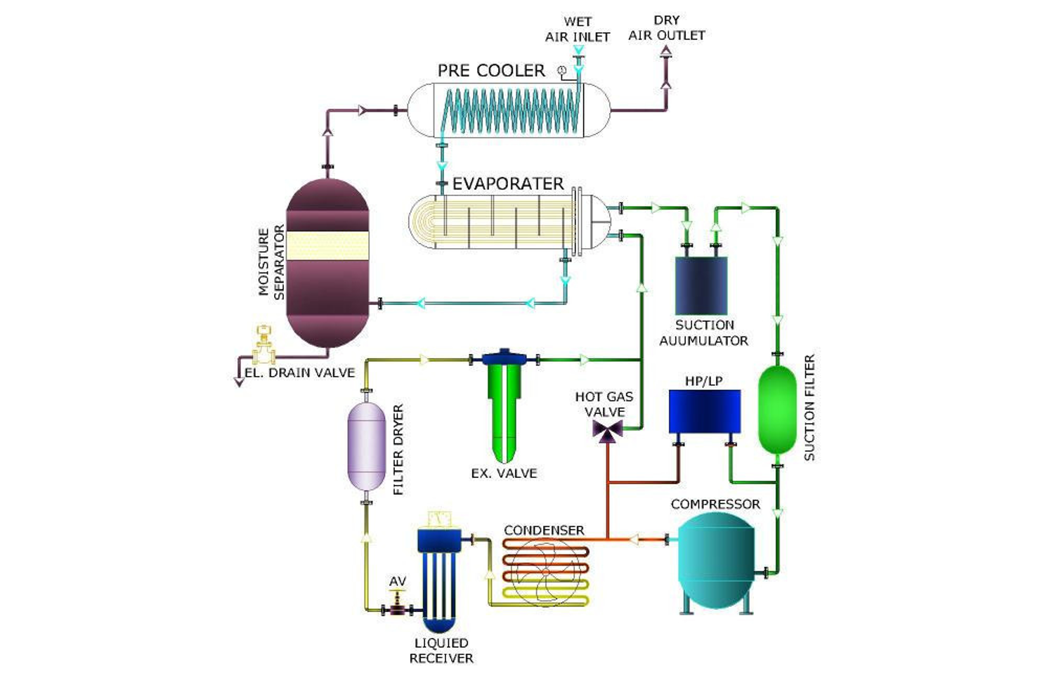 How Refrigerated Air Dryers Work: Principle, Benefits, and Industrial Applications
